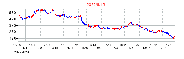 2023年6月15日 11:29前後のの株価チャート